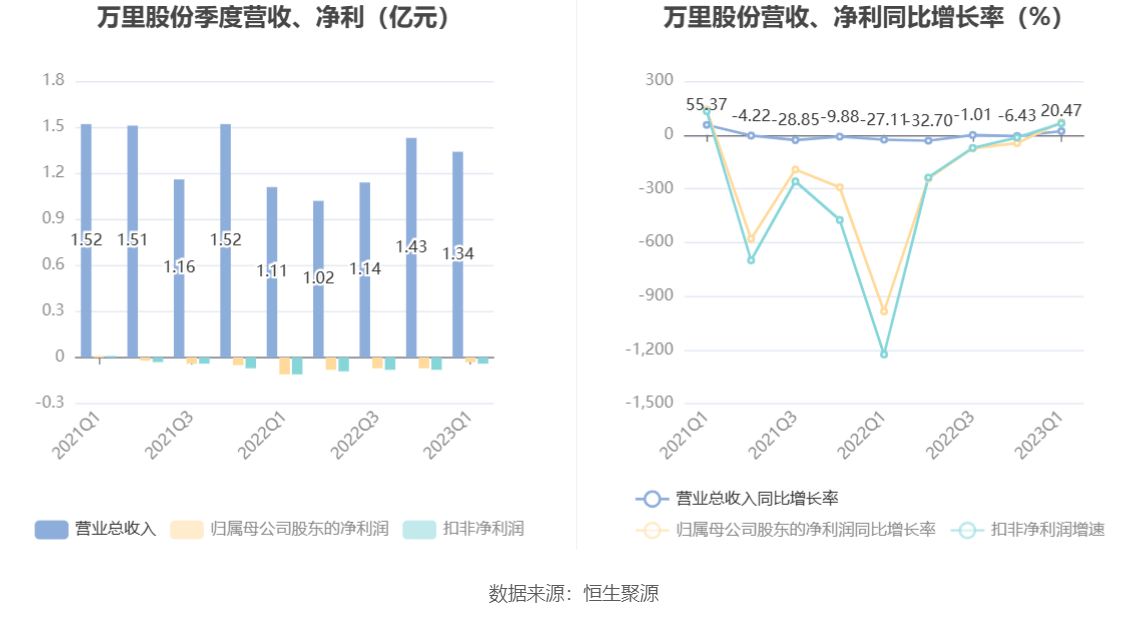 龙八手机官网万里股份：2023年一季度亏损33208万元